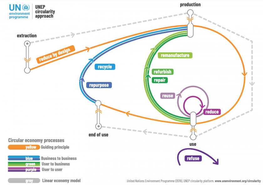 UNEP Circular Economy diagram https://www.unep.org/circularity