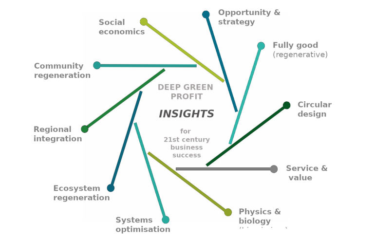 Deep Green Profit – from Handbook to INSIGHTS