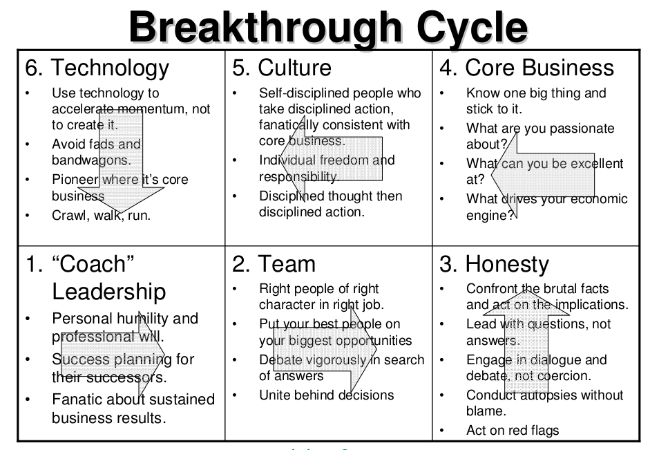 Good to Great - Breakthrough Cycle