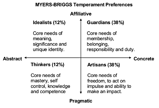 Myers-Briggs insights for sustainable business change agents…