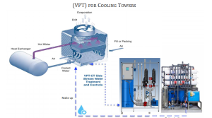 VPT for Cooling Towers - h2oVortex.com