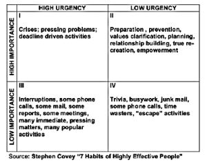 Urgent-important - Stephen Covey